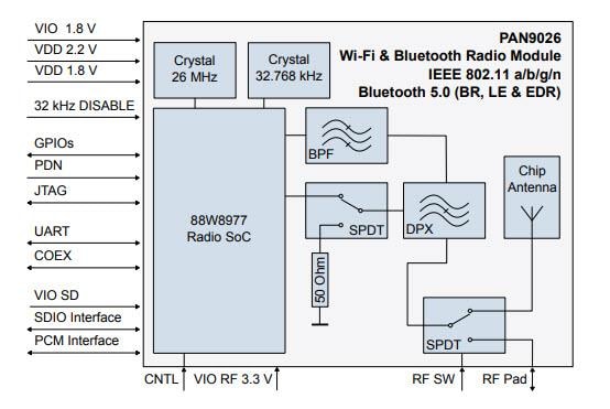 結構圖 - Panasonic Electronic Components PAN9026 Wi-Fi與BLUETOOTH®無線電模組